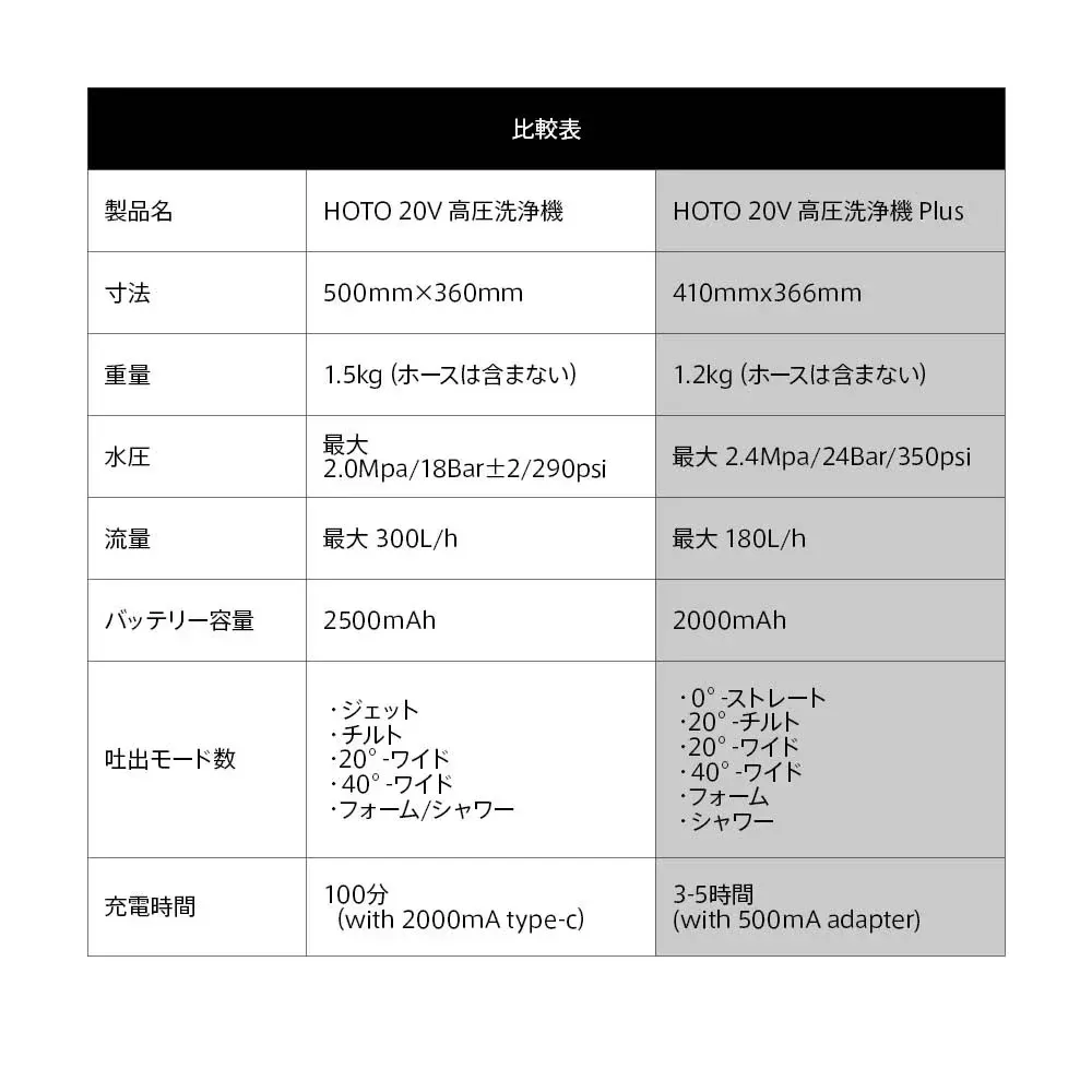 20V 高圧洗浄機 Pro