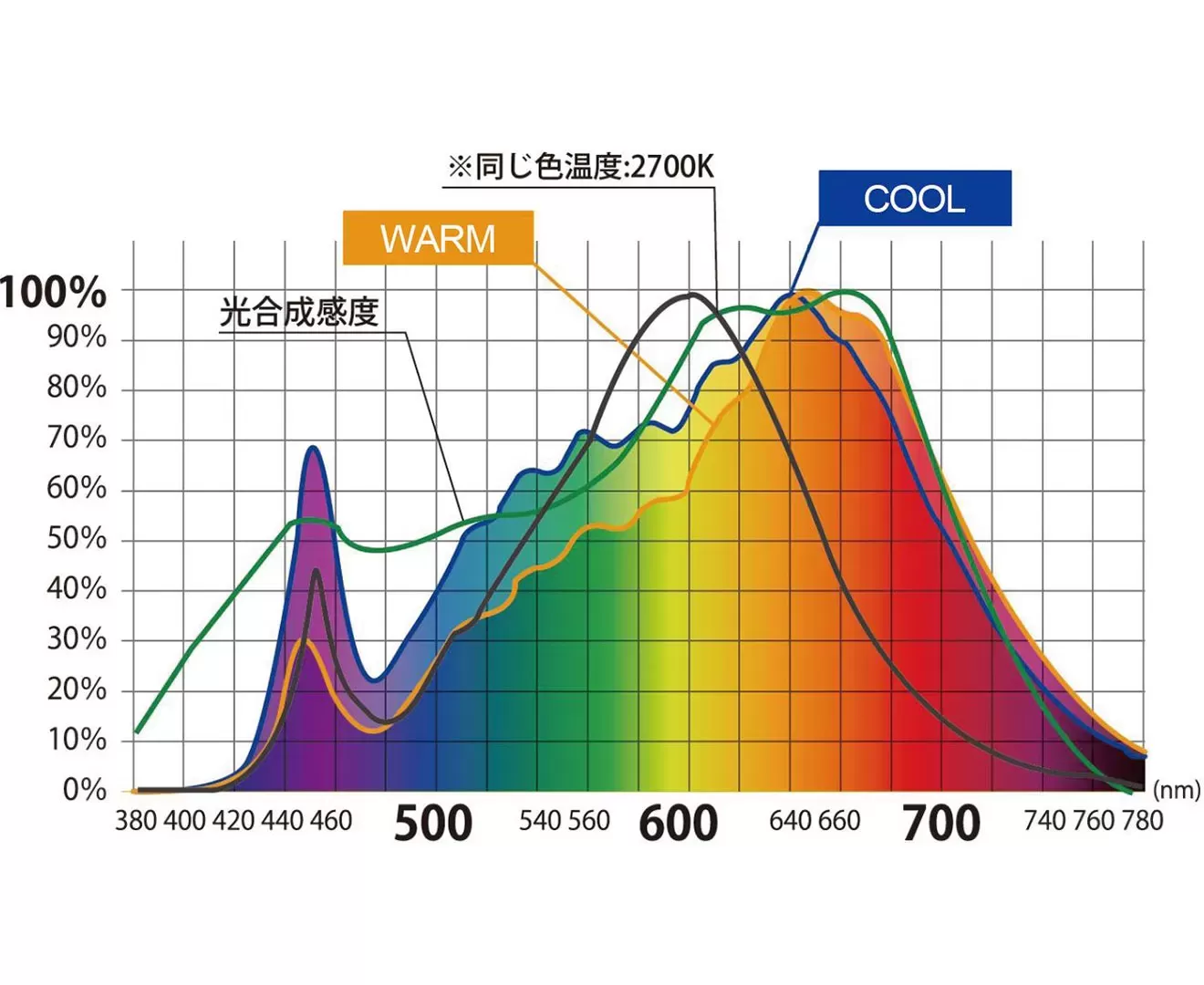 003381 PLANTS LIGHT40 COOL
